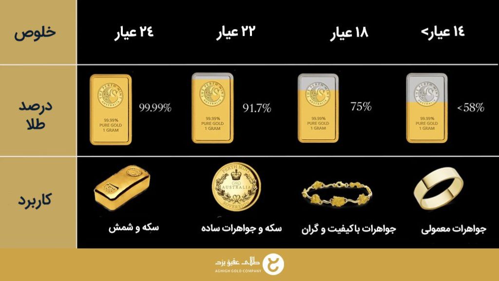 جدول: چند نوع عیار طلا داریم و چه کاربردی دارند